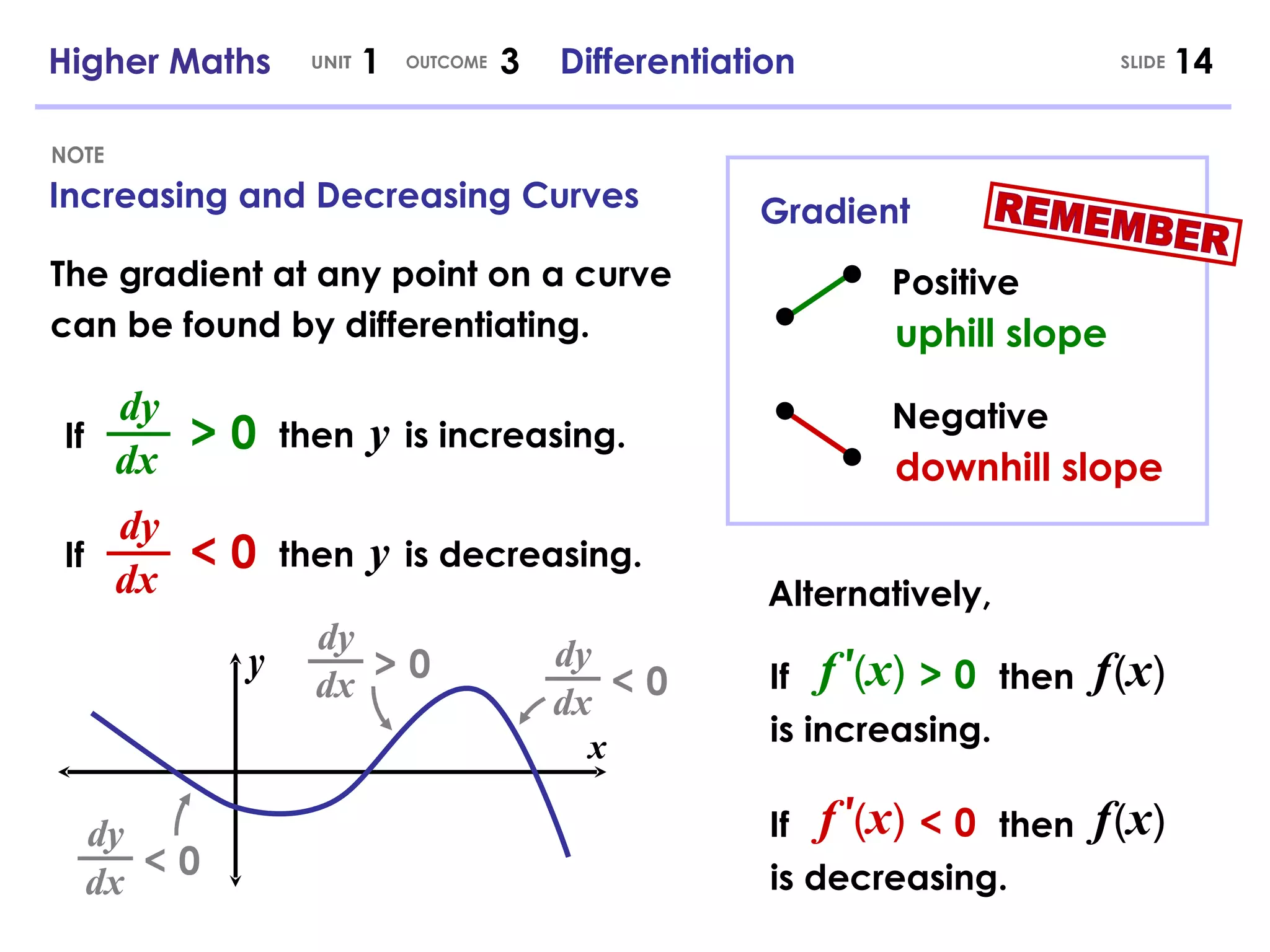 Increasing and Decreasing Curves NOTE Higher Maths  1  3  Differentiation UNIT OUTCOME The gradient at any point on a curve can be found by differentiating. SLIDE uphill slope Positive downhill slope Negative Gradient REMEMBER If dy dx >   0 then   y  is increasing. If dy dx <   0 then   y  is decreasing. Alternatively, If >   0 f   ′ ( x ) is increasing. f   ( x ) then If <   0 f   ′ ( x ) is decreasing. f   ( x ) then x y dy dx <   0 dy dx >   0 dy dx <   0 