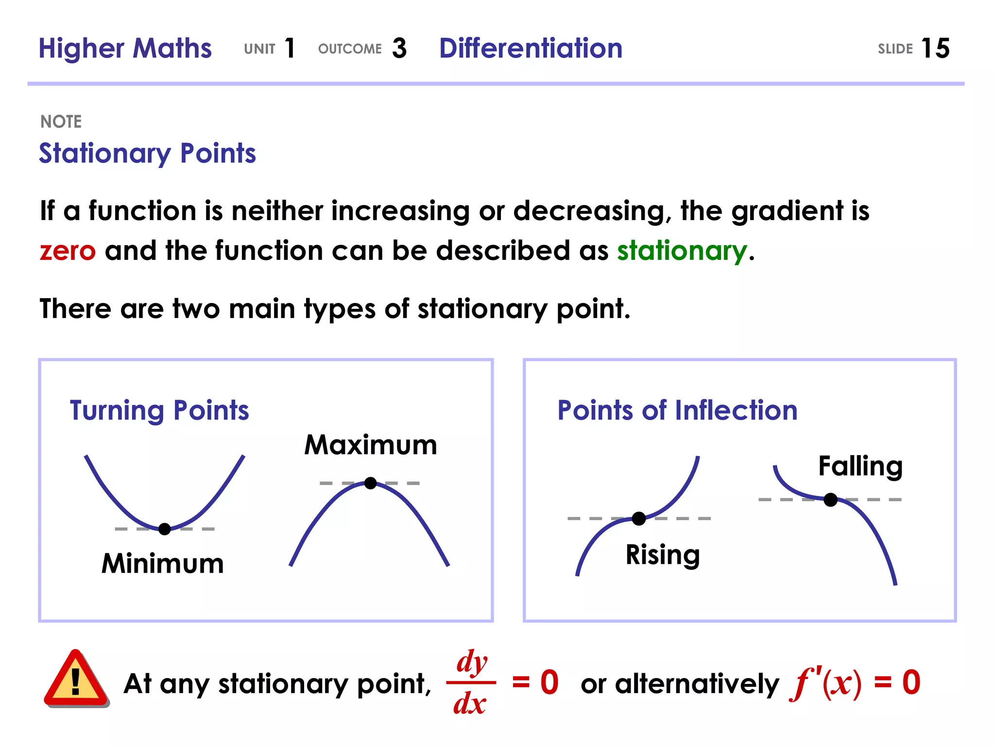 If a function is neither increasing or decreasing, the gradient is  zero  and the function can be described as  stationary . Stationary Points NOTE Higher Maths  1  3  Differentiation UNIT OUTCOME SLIDE There are two main types of stationary point. Minimum Maximum Turning Points Points of Inflection  At any stationary point,  or alternatively dy dx = 0 f   ′ ( x ) = 0 Rising Falling 