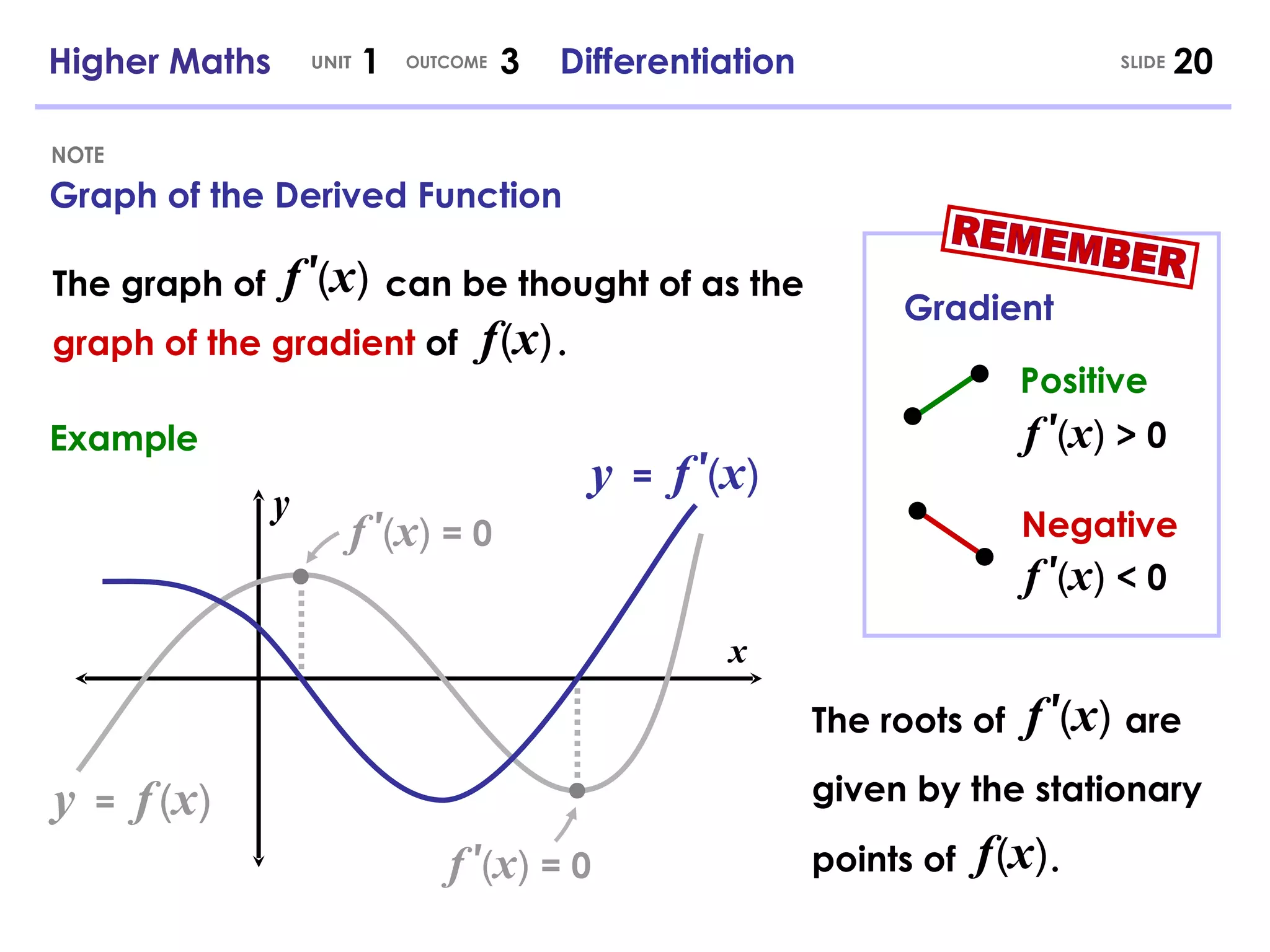 Graph of the Derived Function NOTE Higher Maths  1  3  Differentiation UNIT OUTCOME SLIDE x y Example y   =  f   ( x ) y   =  f   ′ ( x ) f   ′ ( x )   = 0 f   ′ ( x )   = 0 Positive Negative Gradient f   ′ ( x )   > 0 f   ′ ( x )   < 0 f   ′ ( x ) f   ( x ) The graph of  can be thought of as the  graph of the gradient  of  . REMEMBER The roots of  are f   ( x ) f   ′ ( x ) given by the stationary points of  . 
