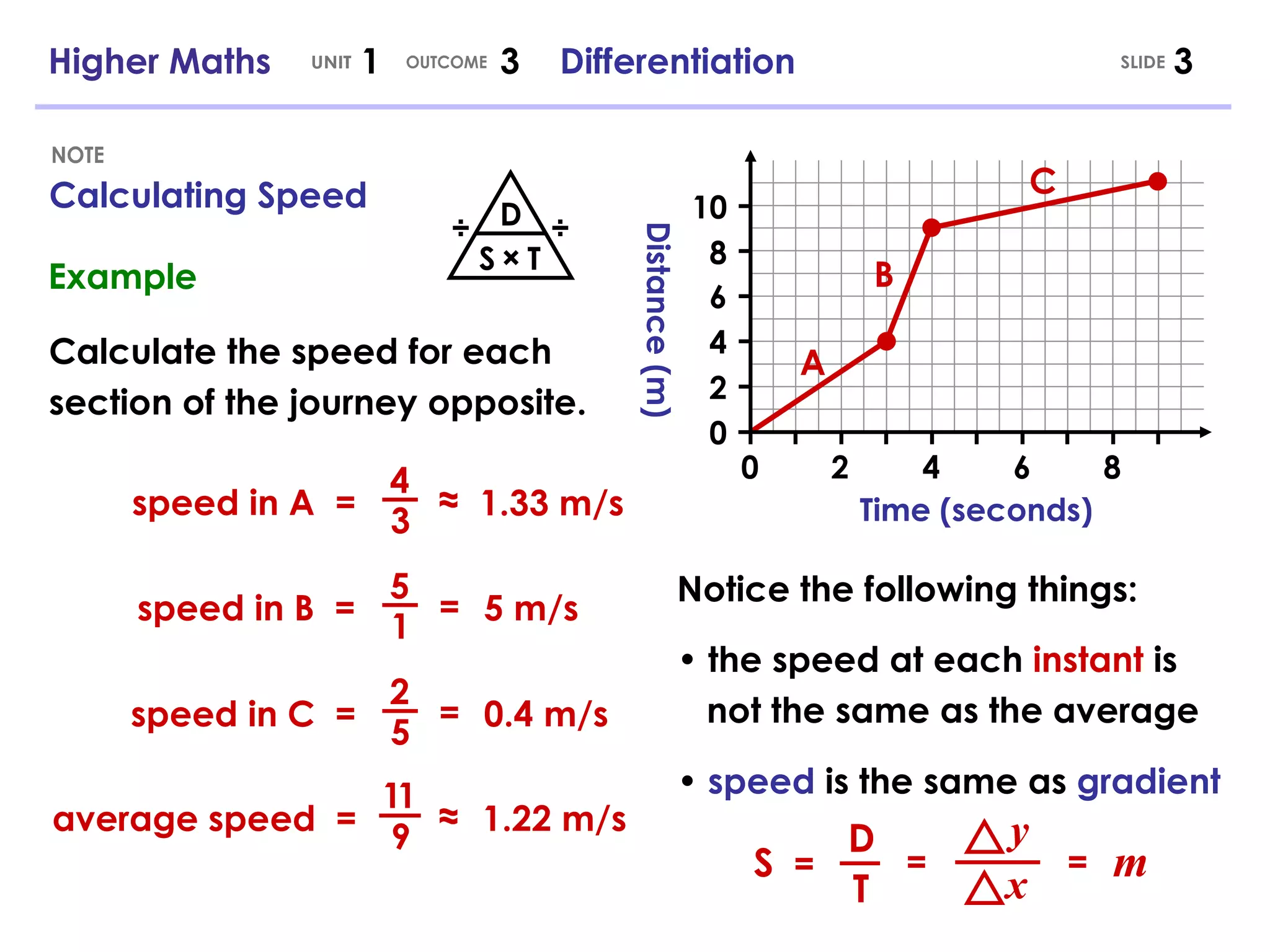 Higher Maths  1  3  Differentiation Calculating Speed UNIT OUTCOME NOTE 2 4 6 8 4 8 2 6 10 0 0 Time (seconds) Distance (m) Example Calculate the speed for each section of the journey opposite. A B C speed in A  =  4 3 speed in B  =  5 1 5 m/s  = speed in C  =  2 5 0.4 m/s  = average speed  =  9 1.22 m/s  ≈ ≈ 1.33 m/s  Notice the following things: •  the speed at each  instant  is   not the same as the average •  speed  is the same as  gradient D T S   =  y x = m = SLIDE D S T × ÷ ÷ 1 1 