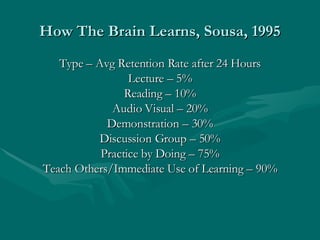 How The Brain Learns, Sousa, 1995 Type – Avg Retention Rate after 24 Hours Lecture – 5% Reading – 10% Audio Visual – 20% Demonstration – 30% Discussion Group – 50% Practice by Doing – 75% Teach Others/Immediate Use of Learning – 90% 
