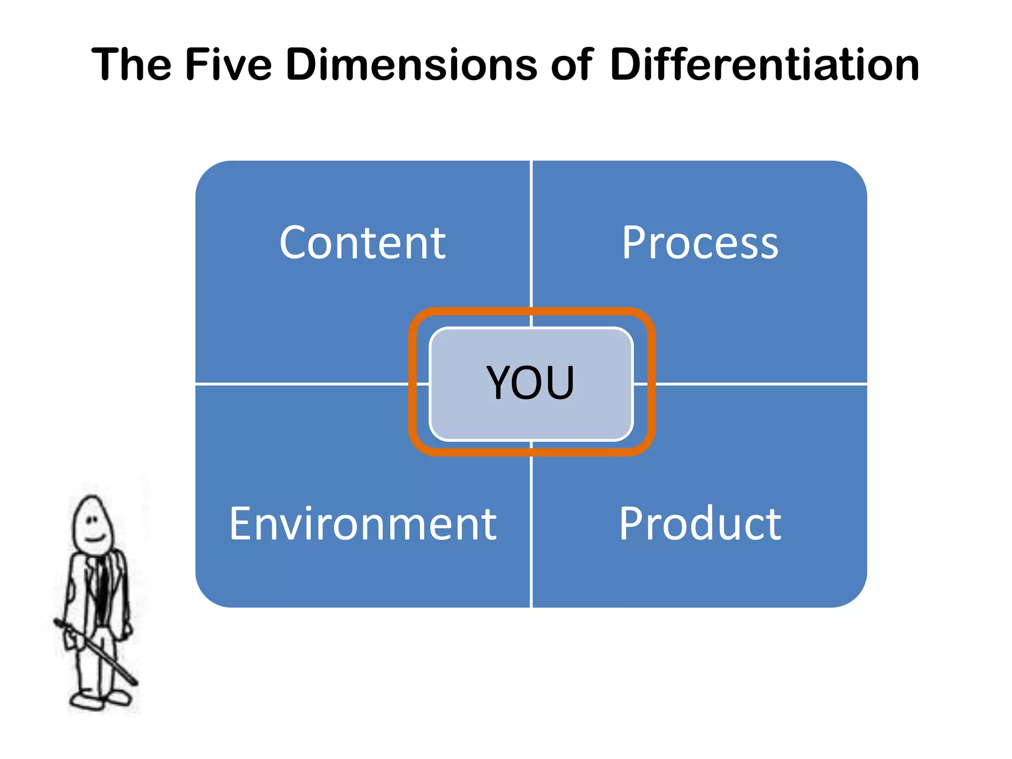 The Five Dimensions of Differentiation


        Content         Process

                  YOU

      Environment       Product
 