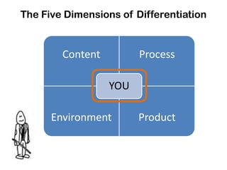 The Five Dimensions of Differentiation


        Content         Process

                  YOU

      Environment       Product
 