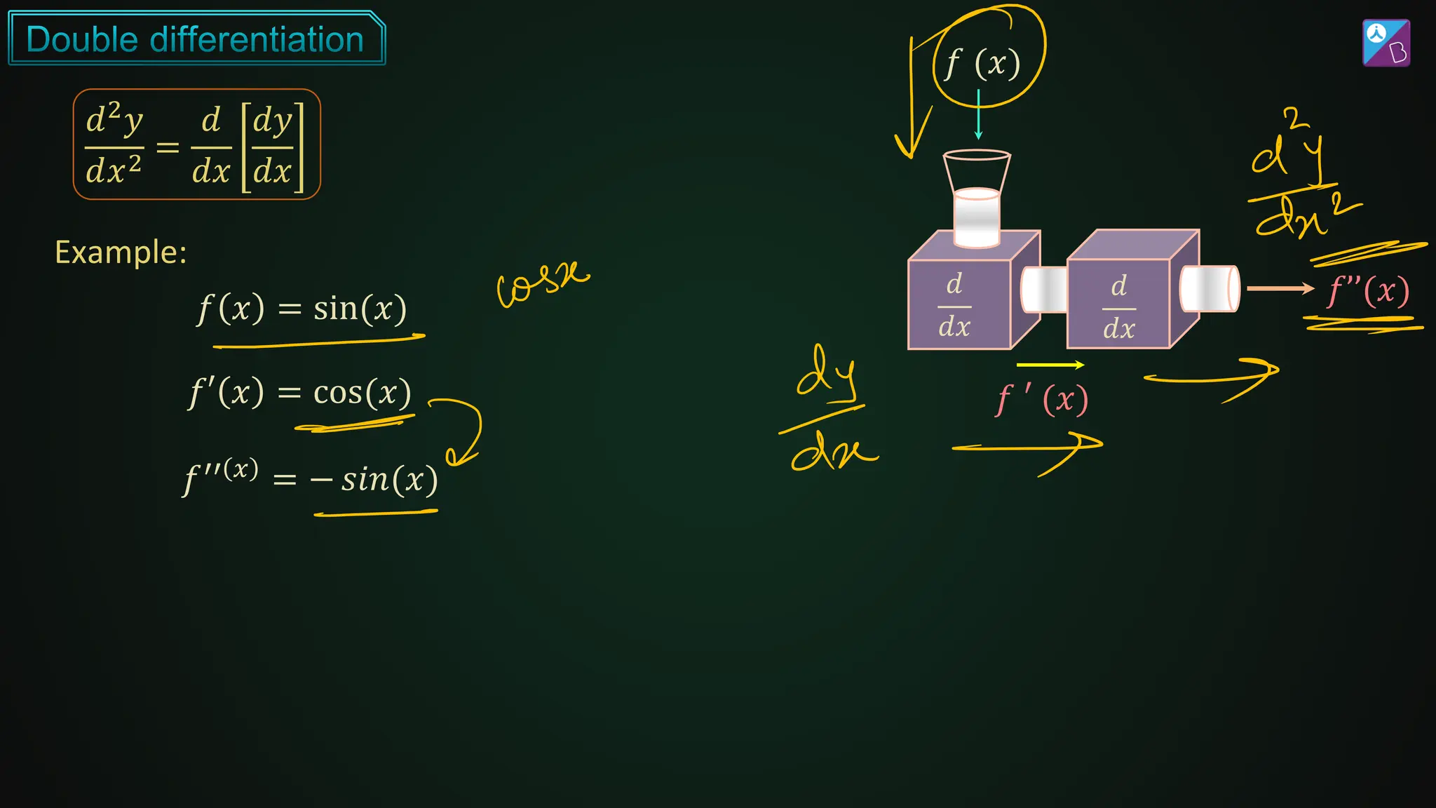 𝑓 (𝑥)
f’(x)
𝑑
𝑑𝑥
𝑓’’(𝑥)
𝑑
𝑑𝑥
𝑓 ′ (𝑥)
𝑑2
𝑦
𝑑𝑥2
=
𝑑
𝑑𝑥
𝑑𝑦
𝑑𝑥
Example:
𝑓 𝑥 = sin(𝑥)
𝑓′ 𝑥 = cos(𝑥)
𝑓′′ 𝑥 = − 𝑠𝑖𝑛(𝑥)
 