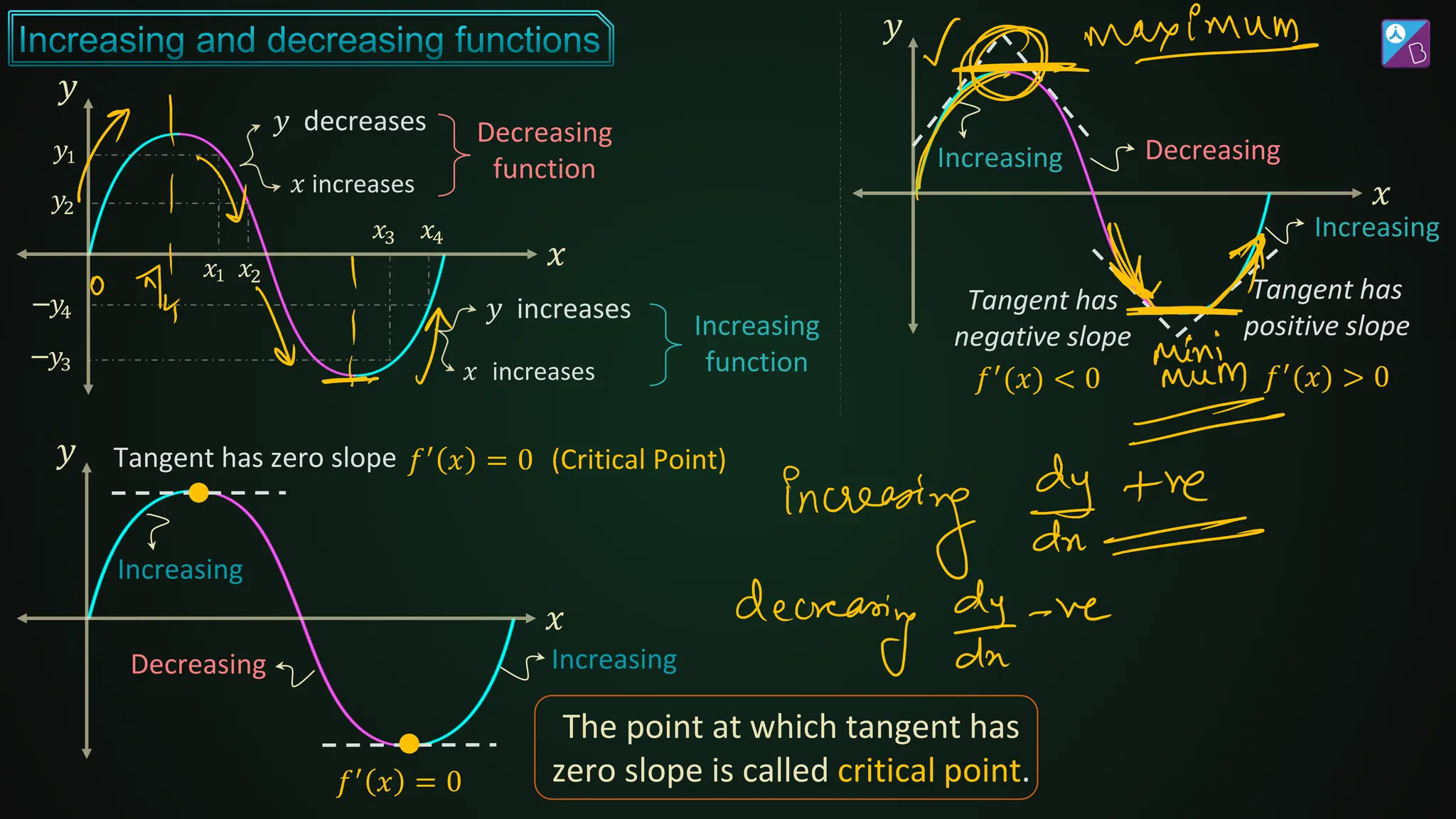 𝑥 increases
Decreasing
function
𝑦 decreases
𝑥 increases
𝑦 increases
Increasing
function
𝑥
𝑦
𝑥1 𝑥2
𝑥3 𝑥4
𝑦1
𝑦2
−𝑦3
−𝑦4
𝑥
𝑦
Tangent has
positive slope
Tangent has
negative slope
Increasing
Decreasing
Increasing
𝑓′(𝑥) > 0
𝑓′(𝑥) < 0
𝑥
𝑦 Tangent has zero slope
Decreasing Increasing
Increasing
𝑓′ 𝑥 = 0
𝑓′ 𝑥 = 0
(Critical Point)
The point at which tangent has
zero slope is called critical point.
 