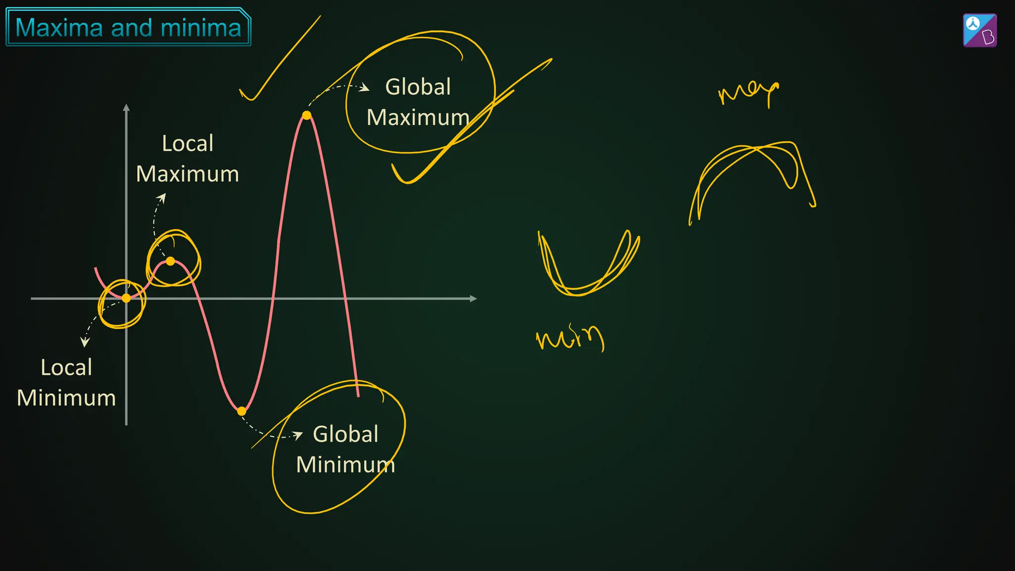 Global
Maximum
Local
Maximum
Local
Minimum
Global
Minimum
 
