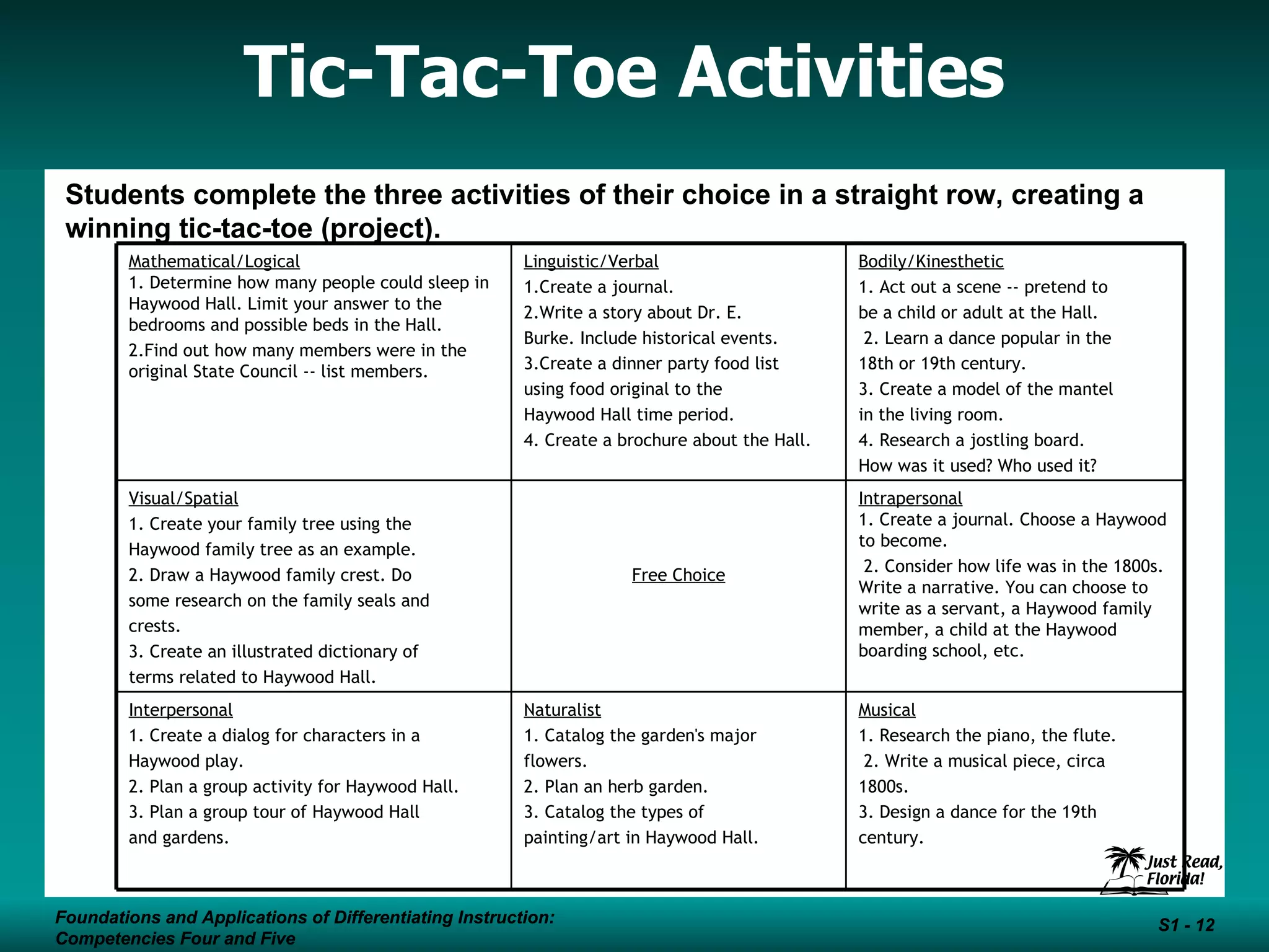 Tic-Tac-Toe Activities   Foundations and Applications of Differentiating Instruction: Competencies Four and Five S1 -  Foundations and Applications of Differentiating Instruction: Competencies Four and Five S1 -  Students complete the three activities of their choice in a straight row, creating a winning tic-tac-toe (project). Mathematical/Logical   1. Determine how many people could sleep in Haywood Hall. Limit your answer to the bedrooms and possible beds in the Hall.  2.Find out how many members were in the original State Council -- list members. Linguistic/Verbal   1.Create a journal. 2.Write a story about Dr. E.  Burke. Include historical events.  3.Create a dinner party food list  using food original to the  Haywood Hall time period.  4. Create a brochure about the Hall. Bodily/Kinesthetic   1. Act out a scene -- pretend to  be a child or adult at the Hall. 2. Learn a dance popular in the  18th or 19th century.  3. Create a model of the mantel  in the living room.  4. Research a jostling board.  How was it used? Who used it? Visual/Spatial   1. Create your family tree using the  Haywood family tree as an example.  2. Draw a Haywood family crest. Do some research on the family seals and crests.  3. Create an illustrated dictionary of  terms related to Haywood Hall. Free Choice Intrapersonal   1. Create a journal. Choose a Haywood to become. 2. Consider how life was in the 1800s. Write a narrative. You can choose to write as a servant, a Haywood family member, a child at the Haywood boarding school, etc. Interpersonal   1. Create a dialog for characters in a  Haywood play.  2. Plan a group activity for Haywood Hall.  3. Plan a group tour of Haywood Hall  and gardens. Naturalist   1. Catalog the garden's major  flowers.  2. Plan an herb garden.  3. Catalog the types of  painting/art in Haywood Hall. Musical   1. Research the piano, the flute. 2. Write a musical piece, circa  1800s.  3. Design a dance for the 19th  century. 