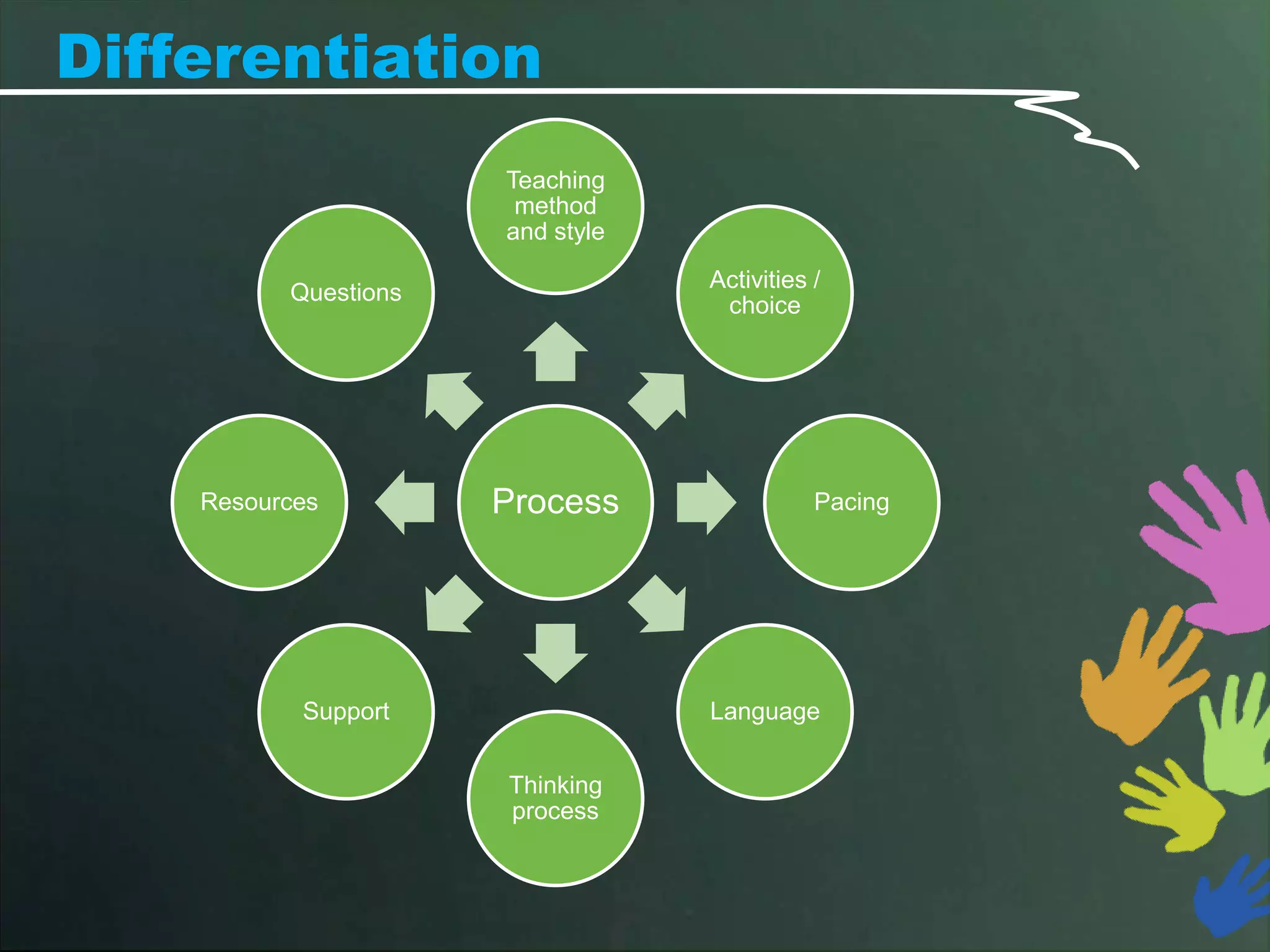 Differentiation
                      Teaching
                       method
                      and style
                                  Activities /
          Questions
                                   choice




    Resources         Process                Pacing




           Support                Language

                      Thinking
                      process
 