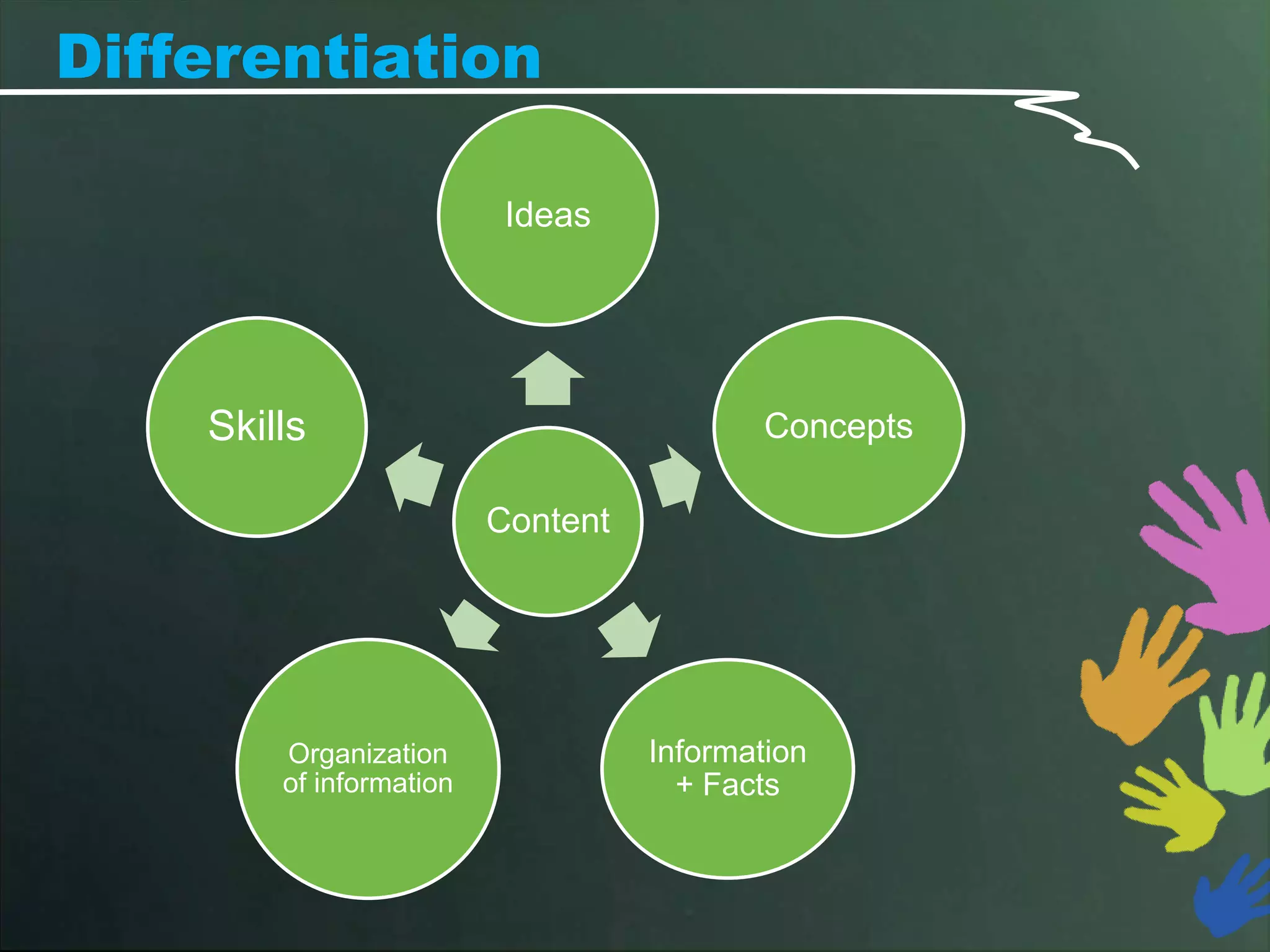 Differentiation

                          Ideas




    Skills                                 Concepts

                         Content




        Organization               Information
        of information               + Facts
 