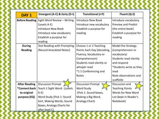 DAY 1 
Emergent (A-C) & Early (D-I) 
Transitional (J-P) 
Fluent (Q-Z) 
Before Reading 
Sight Word Review – Writing (Levels A-E) 
Introduce New Book 
Introduce new vocabulary 
Establish a purpose for reading 
Introduce New Book 
Introduce new vocabulary 
Establish a purpose for reading 
Introduce vocabulary, 
Preview and Predict (the entire book) 
Establish a purpose for reading 
During Reading 
Text Reading with Prompting 
(Record Anecdotal Notes) 
Choose 1 or 2 Teaching Points Each Day (decoding, Fluency, Vocabulary or Comprehension) 
Students read silently or whisper read 
*1:1 Conferencing and Notes 
Model the Strategy (comprehension or vocabulary) 
Students read silently and respond 
*Students write as they read 
Note observations and scaffolds 
After Reading 
*Connect back to original purpose (EQ) 
Discussion Prompt 
Teach 1 Sight Word : (Levels A-E) 
Word Study (Pick 1: Sound Sort, Making Words, Sound Boxes, Analogy Charts for after level C) 
Discussion Prompt 
Word Study 
(Pick 1: Sound boxes, Making a Big Word, Analogy Chart) 
Discussion and Teaching Points 
Words for New Word List (kept in Reader’s Notebook)  