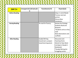 DAY 3+ 
Emergent (A-C) & Early (D- I) 
Transitional (J-P) 
Fluent (Q-Z) 
Before Reading 
(Days 3- end of Book) 
Preview next text portion 
Discuss New Vocabulary 
During Reading 
Re-read for Fluency 
Review the Strategy 
Students Read and Respond 
*Students write as they read 
Note observations and scaffolds 
After Reading 
Guided Writing 
(Could start a project- based learning piece) 
Discussion and Teaching Points 
Words for New Word List (kept in Reader’s Notebook) 
*Guided Writing for struggling writers  