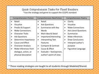 Quick Comprehension Tasks for Fluent Readers *Use the strategy and genre to support the CCGPS standard 
Comprehension-Fiction 
Comprehension-NonFiction 
Comprehension-Poetry 
Retell 
Visualize 
Predict & Support 
Make Connections 
Character Traits 
Ask Questions 
Determine Importance 
Cause and Effect 
Character Analysis 
Make Inferences from dialogue, action, or physical descrption 
Retell 
Ask Questions 
Summarize with Key Words 
Main Idea & Detail 
Important/Interesting 
Interpreting Text Features 
Compare & Contrast 
Cause & Effect 
Evaluate – fact/opinion, author’s point of view 
Clarify 
Visualize 
Make Connections 
Ask Literal Questions 
Summarize 
Make inferences 
Draw Conclusions 
Interpret author’s purpose 
Figurative Language 
* These reading strategies are taught to all students through Modeled/Shared.  