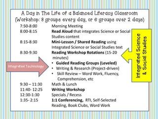 7:50-8:00
8:00-8:15
8:15-8:30
8:30-9:30
Integrated Technology

9:30 – 11:30
11:40- 12:25
12:30-1:30
1:35- 2:15

Morning Meeting
Read Aloud that integrates Science or Social
Studies content
Mini-Lesson / Shared Reading using
Integrated Science or Social Studies text
Reading Workshop Rotations (15-20
minutes)
• Guided Reading Groups (Leveled)
• Writing & Research (Project-driven)
• Skill Review – Word Work, Fluency,
Comprehension, etc
Math & Lunch
Writing Workshop
Specials / Recess
1:1 Conferencing, RTI, Self-Selected
Reading, Book Clubs, Word Work

Integrated Science
& Social Studies

A Day in The Life of a Balanced Literacy Classroom
(Workshop: 3 groups every day, or 6 groups over 2 days)

 