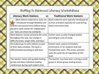 Shifting to Balanced Literacy Workstations
Literacy Work Stations

vs

Work Station materials or tasks are
introduced through Modeled and
Shared instructional times before being
placed in work station for independent
Work Station materials or tasksby standards.
use. Tasks are driven are introduced through
Modeled and Shared instructional times before being
Work work station for independent use. Tasks are driven
placed inStations remain primarily the same
by standards.
throughout the year, but change in
Work Stations remain primarily the same throughout the
difficulty levels, target skills, skills, and topic.
year, but change in difficulty levels, targetand topic.
All students go to workto work part of their as part
All students go stations as stations daily
schedule. The work is differentiated according to skill level.
of their daily schedule. The work is
The teacher meets with guided reading groupslevel.
differentiated according to skill and does
individual reading conferences during work station time.

The teacher meets with guided reading
groups and does individual reading
conferences during work station time.

Traditional Work Stations
Work materials were typically introduced all
at once and were typically not used during
direct instruction time.
Work materials were typically introduced all at once and were
typically not used during direct instruction time.

Centers were usually changed weekly
according to units of study.

Centers were usually changed weekly according to units of study.

Centers were used used as motivators,
Centers were as motivators, enrichment, or for students
that had finished their work. The center activities were the same
enrichment,of skill level.
or for students that had
for all regardless
The teacher may have been The center activities
finished their work. running a small group or whole
group
werereadingsame for all regardless of skill
the lesson.
level.
The teacher may have been running a small
group or whole group reading lesson.

 