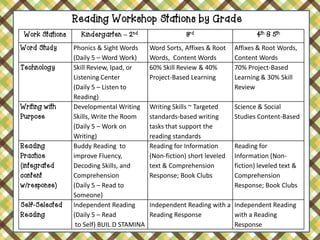Reading Workshop Stations by Grade
Work Stations
Word Study

Technology

Writing with
Purpose

Reading
Practice
(integrated
content
w/response)

Self-Selected
Reading

Kindergarten – 2nd
Phonics & Sight Words
(Daily 5 – Word Work)
Skill Review, Ipad, or
Listening Center
(Daily 5 – Listen to
Reading)
Developmental Writing
Skills, Write the Room
(Daily 5 – Work on
Writing)
Buddy Reading to
improve Fluency,
Decoding Skills, and
Comprehension
(Daily 5 – Read to
Someone)
Independent Reading
(Daily 5 – Read
to Self) BUIL D STAMINA

3rd

4th & 5th

Word Sorts, Affixes & Root
Words, Content Words
60% Skill Review & 40%
Project-Based Learning

Affixes & Root Words,
Content Words
70% Project-Based
Learning & 30% Skill
Review

Writing Skills ~ Targeted
standards-based writing
tasks that support the
reading standards
Reading for Information
(Non-fiction) short leveled
text & Comprehension
Response; Book Clubs

Science & Social
Studies Content-Based

Reading for
Information (Nonfiction) leveled text &
Comprehension
Response; Book Clubs

Independent Reading with a Independent Reading
Reading Response
with a Reading
Response

 