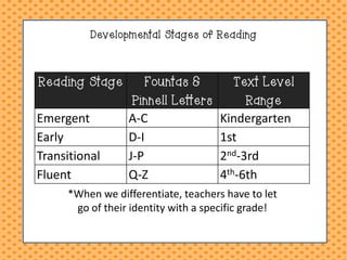 Developmental Stages of Reading

Reading Stage
Emergent
Early
Transitional
Fluent

Fountas &
Pinnell Letters
A-C
D-I
J-P
Q-Z

Text Level
Range
Kindergarten
1st
2nd-3rd
4th-6th

*When we differentiate, teachers have to let
go of their identity with a specific grade!

 
