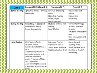 DAY 2

Emergent (A-C) & Early (D-I)

Transitional (J-P)

Before Reading Sight Word Review – Writing Review 1-2 Teaching
(Levels A-E)
Points
(decoding, Fluency,
Vocabulary or
Comprehension)
During Reading Re-read Day 1’s book (and
Students continue first
other familiar books)
reading
Record Observations
Record Notes

After Reading

Select Teaching Points
Discussion Prompt
Teach the Same Sight Word as
Day 1
Guided Writing: Dictated or
open-ended sentence (A-C)
Levels D-E: 2 sentences
Levels E-F: Beginning-MiddleEnd (3 Sentences)
Levels G-I: BME (4 Sentences)
or Somebody, Wanted, But, So
(SWBS)

Fluent (Q-Z)
Preview next text
portion
Discuss New
Vocabulary

Review the Strategy
Students Read and
Respond
*Students write as they
read
Note observations and
scaffolds
Discussion Prompt
Discussion and
Word Study (Pick 1:
Teaching Points
Sound boxes, Making a Words for New Word
Big Word, Analogy Chart List (kept in Reader’s
Notebook)

 