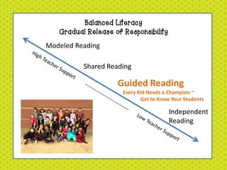 Balanced Literacy
Gradual Release of Responsibility

Modeled Reading
Shared Reading

Guided Reading
Every Kid Needs a Champion ~
Get to Know Your Students

Independent
Reading

 