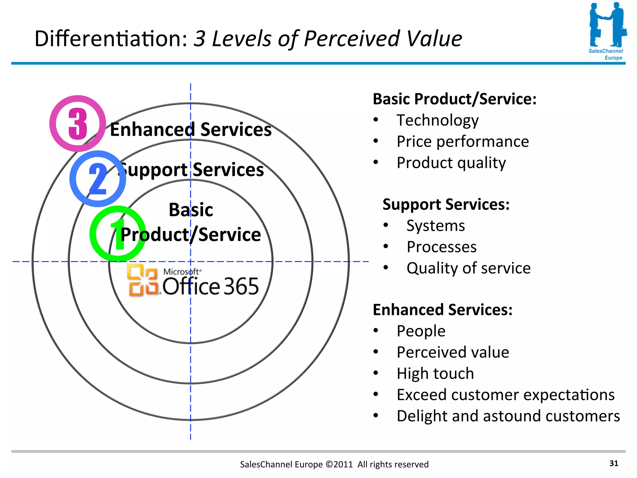 Differentiation: 3 Levels of Perceived Value

                                                       Basic Product/Service:

   3       Enhanced Services                           • Technology
                                                       • Price performance
                                                       • Product quality
       2   Support Services
                                                         Support Services:
                 Basic
           1Product/Service
                 Basic
                                                         • Systems
                                                         • Processes
            Product/Service                              • Quality of service

                                                       Enhanced Services:
                                                       • People
                                                       • Perceived value
                                                       • High touch
                                                       • Exceed customer expectations
                                                       • Delight and astound customers

                        SalesChannel Europe ©2011 All rights reserved               31
 