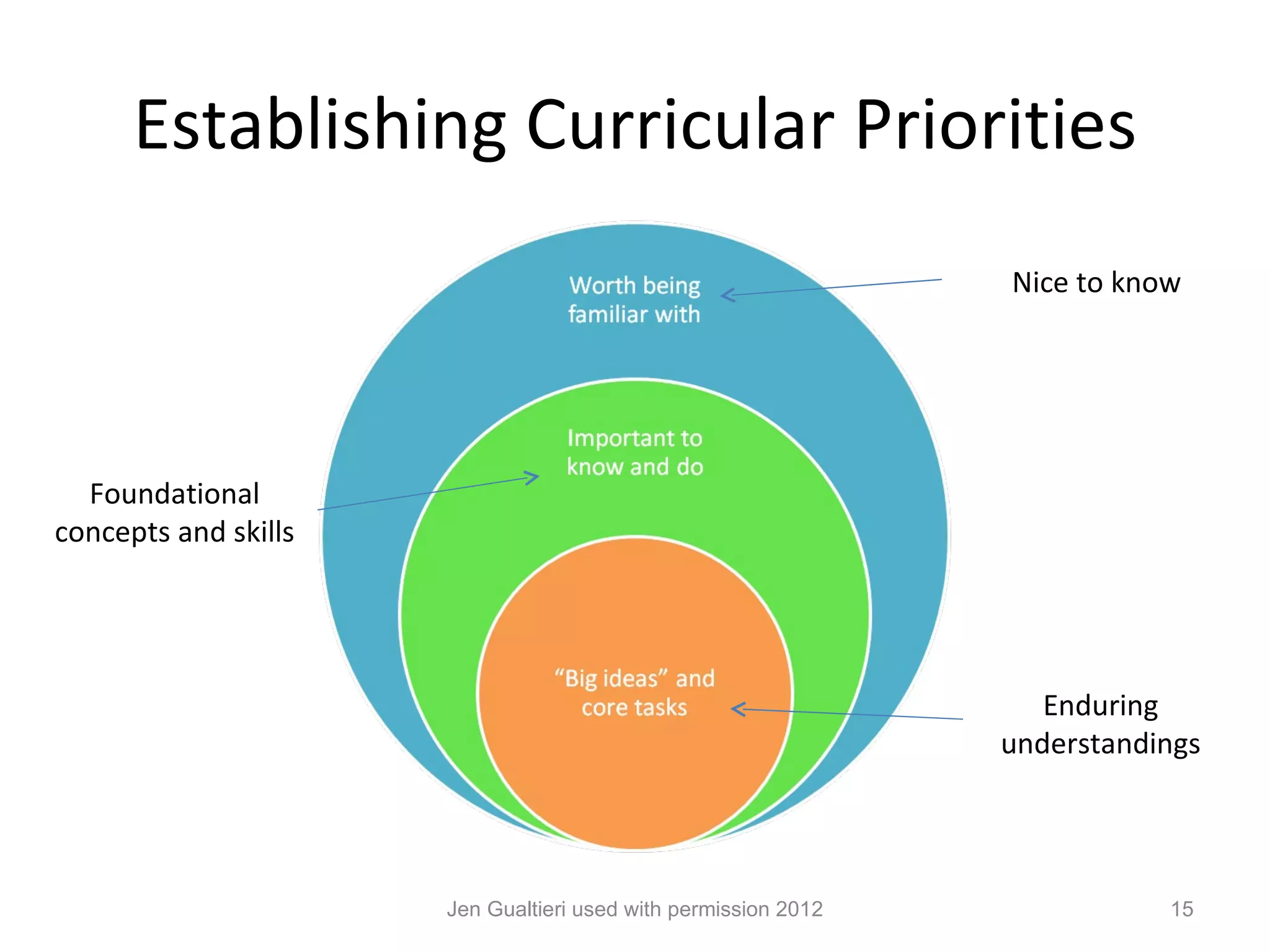 Establishing Curricular Priorities
                                                                Nice to know




  Foundational
concepts and skills




                                                                   Enduring
                                                                understandings




                      Jen Gualtieri used with permission 2012              15
 