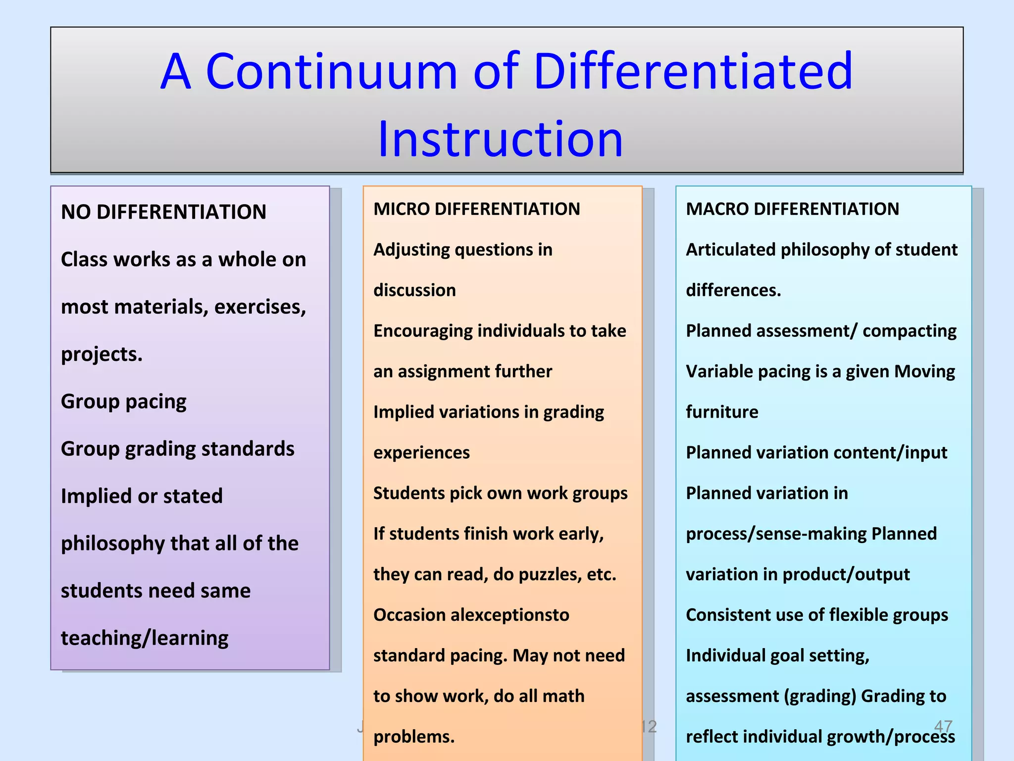 A Continuum of Differentiated
                     Instruction
NO DIFFERENTIATION             MICRO DIFFERENTIATION                   MACRO DIFFERENTIATION

                               Adjusting questions in                  Articulated philosophy of student
Class works as a whole on
                               discussion                              differences.
most materials, exercises,
                               Encouraging individuals to take         Planned assessment/ compacting
projects.
                               an assignment further                   Variable pacing is a given Moving
Group pacing                   Implied variations in grading           furniture
Group grading standards        experiences                             Planned variation content/input

Implied or stated              Students pick own work groups           Planned variation in

                               If students finish work early,          process/sense-making Planned
philosophy that all of the
                               they can read, do puzzles, etc.         variation in product/output
students need same
                               Occasion alexceptionsto                 Consistent use of flexible groups
teaching/learning
                               standard pacing. May not need           Individual goal setting,

                               to show work, do all math               assessment (grading) Grading to
                             Jen Gualtieri used with permission 2012                                  47
                               problems.                               reflect individual growth/process
 