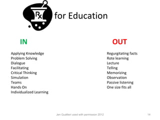 for Education

     IN                                                                OUT
Applying Knowledge                                                  Regurgitating facts
Problem Solving                                                     Rote learning
Dialogue                                                            Lecture
Facilitating                                                        Telling
Critical Thinking                                                   Memorizing
Simulation                                                          Observation
Teams                                                               Passive listening
Hands On                                                            One size fits all
Individualized Learning




                          Jen Gualtieri used with permission 2012                         14
 