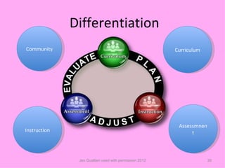 Differentiation
Community                                                Curriculum




                                                          Assessmnen
Instruction                                                    t



               Jen Gualtieri used with permission 2012                 39
 