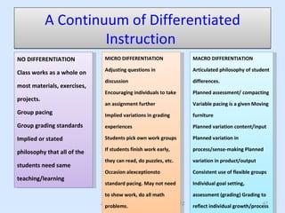 A Continuum of Differentiated
                     Instruction
NO DIFFERENTIATION             MICRO DIFFERENTIATION                   MACRO DIFFERENTIATION

                               Adjusting questions in                  Articulated philosophy of student
Class works as a whole on
                               discussion                              differences.
most materials, exercises,
                               Encouraging individuals to take         Planned assessment/ compacting
projects.
                               an assignment further                   Variable pacing is a given Moving
Group pacing                   Implied variations in grading           furniture
Group grading standards        experiences                             Planned variation content/input

Implied or stated              Students pick own work groups           Planned variation in

                               If students finish work early,          process/sense-making Planned
philosophy that all of the
                               they can read, do puzzles, etc.         variation in product/output
students need same
                               Occasion alexceptionsto                 Consistent use of flexible groups
teaching/learning
                               standard pacing. May not need           Individual goal setting,

                               to show work, do all math               assessment (grading) Grading to
                             Jen Gualtieri used with permission 2012                                  47
                               problems.                               reflect individual growth/process
 