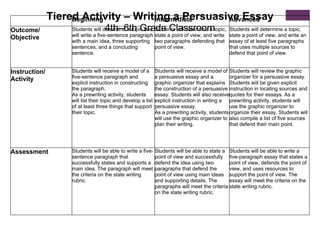 Tiered Activity – Writing a Persuasive Essay 4th–6th Grade Classroom Beginning Intermediate Advanced Outcome/ Objective Students will determine a topic and will write a five-sentence paragraph with a main idea, three supporting sentences, and a concluding sentence. Students will determine a topic, state a point of view, and write two paragraphs defending that point of view. Students will determine a topic, state a point of view, and write an essay of at least five paragraphs that uses multiple sources to defend that point of view. Instruction/ Activity Students will receive a model of a five-sentence paragraph and explicit instruction in constructing the paragraph. As a prewriting activity, students will list their topic and develop a list of at least three things that support their topic. Students will receive a model of a persuasive essay and a graphic organizer that explains the construction of a persuasive essay. Students will also receive explicit instruction in writing a persuasive essay. As a prewriting activity, students will use the graphic organizer to plan their writing. Students will review the graphic organizer for a persuasive essay. Students will be given explicit instruction in locating sources and quotes for their essays. As a prewriting activity, students will use the graphic organizer to organize their essay. Students will also compile a list of five sources that defend their main point. Assessment Students will be able to write a five-sentence paragraph that successfully states and supports a main idea. The paragraph will meet the criteria on the state writing rubric. Students will be able to state a point of view and successfully defend the idea using two paragraphs that defend the point of view using main ideas and supporting details. The paragraphs will meet the criteria on the state writing rubric. Students will be able to write a five-paragraph essay that states a point of view, defends the point of view, and uses resources to support the point of view. The essay will meet the criteria on the state writing rubric. 