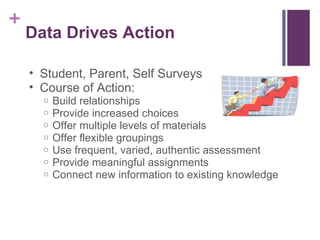 Data Drives   Action Student, Parent, Self Surveys Course of Action: Build relationships Provide increased choices Offer multiple levels of materials Offer flexible groupings Use frequent, varied, authentic assessment Provide meaningful assignments Connect new information to existing knowledge 