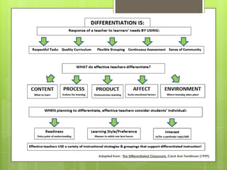 Adapted from: The Differentiated Classroom, Carol Ann Tomlinson (1999)
 