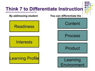 Think 7 to Differentiate Instruction  Retrieved from://www.learnerslink.com/curriculum.htm By addressing student   You can differentiate the   Content Readiness Interests Learning Profile Process Product Learning Environment 