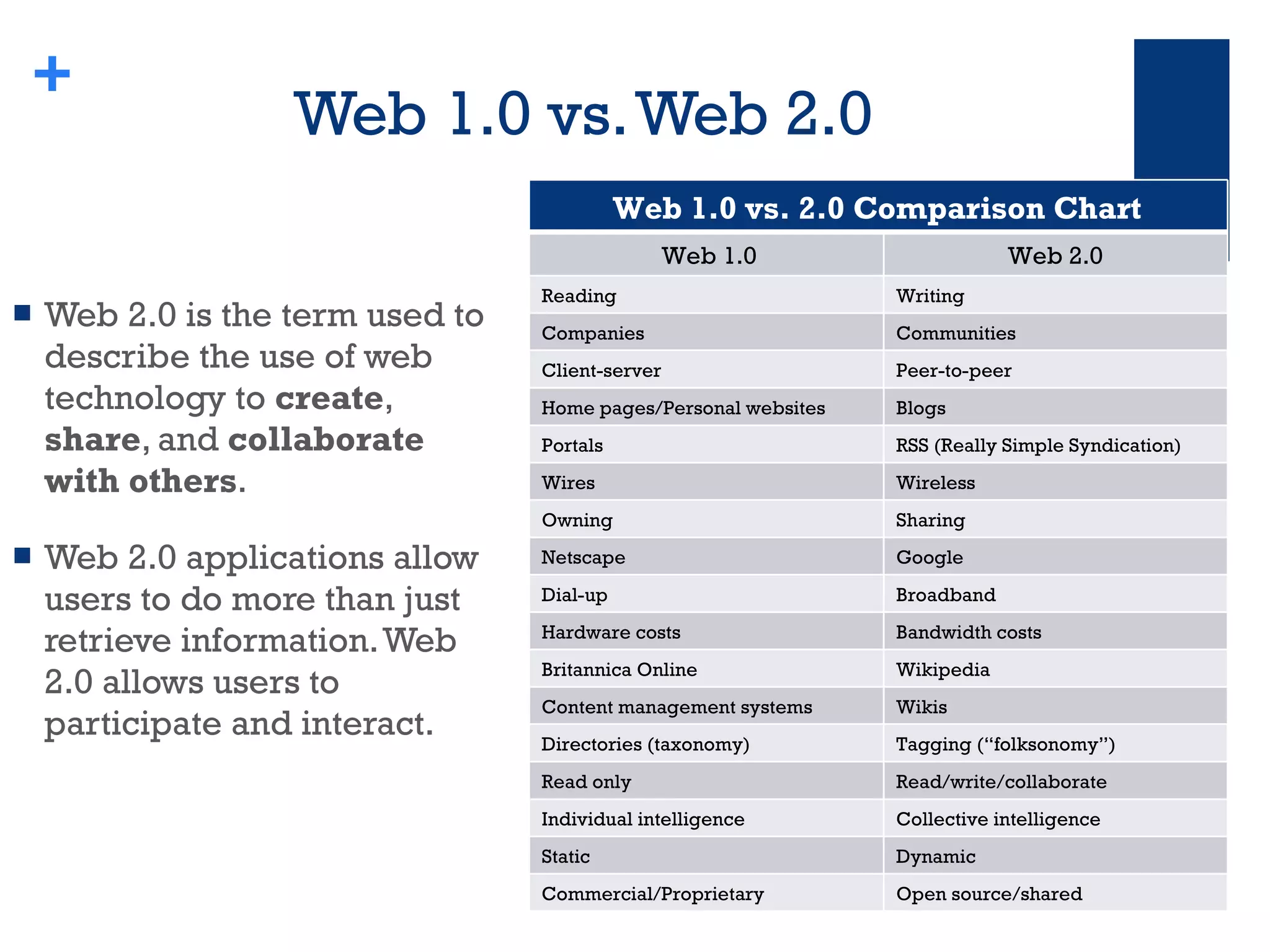 Web 1.0 vs. Web 2.0  Web 2.0 is the term used to describe the use of web technology to  create ,  share , and  collaborate with others .  Web 2.0 applications allow users to do more than just retrieve information. Web 2.0 allows users to participate and interact. + Web 1.0 vs. 2.0 Comparison Chart  Web 1.0 Web 2.0  Reading  Writing Companies Communities Client-server Peer-to-peer Home pages/Personal websites Blogs Portals RSS (Really Simple Syndication) Wires Wireless Owning Sharing Netscape Google Dial-up Broadband Hardware costs Bandwidth costs Britannica Online Wikipedia Content management systems  Wikis Directories (taxonomy) Tagging (“folksonomy”) Read only  Read/write/collaborate Individual intelligence  Collective intelligence Static Dynamic Commercial/Proprietary Open source/shared  