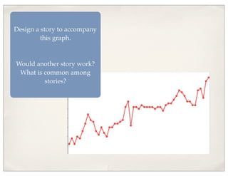Design a story to accompany
this graph.
Would another story work?
What is common among
stories?
 