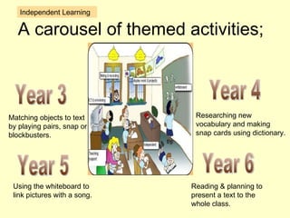 A carousel of themed activities; Matching objects to text by playing pairs, snap or blockbusters. Researching new vocabulary and making snap cards using dictionary. Using the whiteboard to link pictures with a song. Reading & planning to present a text to the whole class. Year 3 Year 6 Year 5 Year 4 Independent Learning 