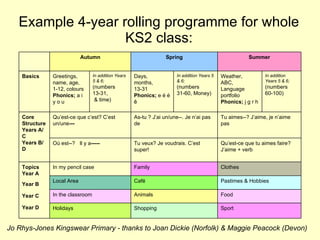 Example 4-year rolling programme for whole KS2 class: Jo Rhys-Jones Kingswear Primary - thanks to Joan Dickie (Norfolk) & Maggie Peacock (Devon) Sport Shopping Holidays Food Animals In the classroom Pastimes & Hobbies Café Local Area Clothes Family In my pencil case Topics Year A Year B Year C Year D Qu’est-ce que tu aimes faire? J’aime +  verb Tu veux? Je voudrais. C’est super! Où est--?   Il y a ----- Tu aimes--? J’aime, je n’aime pas As-tu   ? J’ai un/une--. Je n’ai pas de Qu’est-ce que c’est? C’est un/une --- Core Structure Years A/C Years B/D In addition Years 5 & 6; (numbers  60-100) Weather,  ABC, Language portfolio Phonics;  j g r h In addition Years 5 & 6; (numbers 31-60, Money) Days,  months,  13-31 Phonics;  e é è ê In addition Years 5 & 6; (numbers  13-31,  & time)  Greetings, name, age,  1-12, colours Phonics;  a i y o u Basics Summer Spring Autumn 