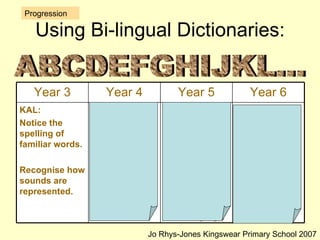 Using Bi-lingual Dictionaries: Progression ABCDEFGHIJKL... Jo Rhys-Jones Kingswear Primary School 2007 LLS:  Use a dictionary.   L5.3: Use a bilingual dictionary to check the spelling of familiar words.  KAL: Understand that words will not always have a direct equivalent in the language.  LLS:  Use a dictionary to look up spellings.   KAL: Notice the spelling of familiar words.  Recognise how sounds are represented. Year 6 Year 5 Year 4 Year 3 