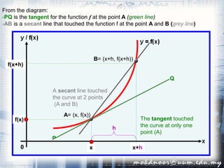 x
h
x+h
f(x)
f(x+h)
A= (x, f(x))
B= (x+h, f(x+h))
The tangent touched
the curve at only one
point (A)
A secant line touched
the curve at 2 points
(A and B)
From the diagram:
-PQ is the tangent for the function f at the point A (green line)
-AB is a secant line that touched the function f at the point A and B (grey line)
P
Q
 