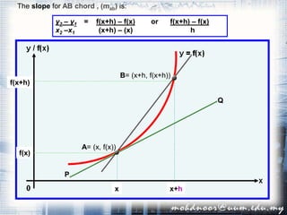 P
Q
The slope for AB chord , (mab) is:
f(x)
f(x+h)
A= (x, f(x))
B= (x+h, f(x+h))
y2 – y1 = f(x+h) – f(x) or f(x+h) – f(x)
x2 –x1 (x+h) – (x) h
x x+h
 