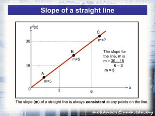 y/f(x)
x
3 6
15
30
0
Slope of a straight line
The slope for
the line, m is
m = 30 – 15
6 – 3
m = 5
m=5
A
m=5
B
m=?
C
The slope (m) of a straight line is always consistent at any points on the line.
 