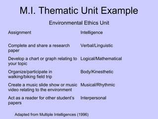 Differentiation via gardner’s multiple intelligences | PPT