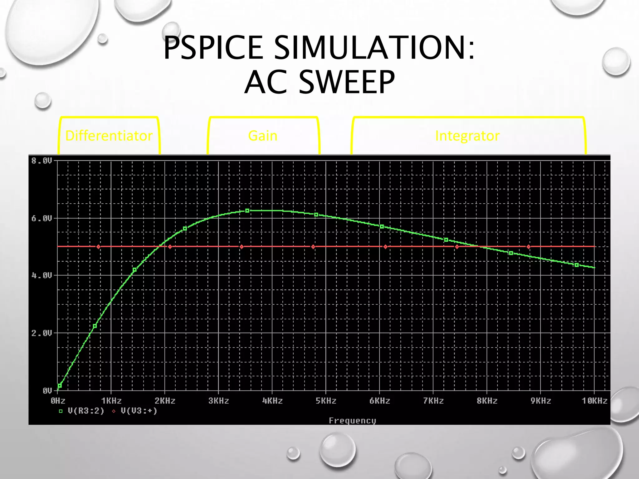 PSPICE SIMULATION:
AC SWEEP
Differentiator Gain Integrator
 
