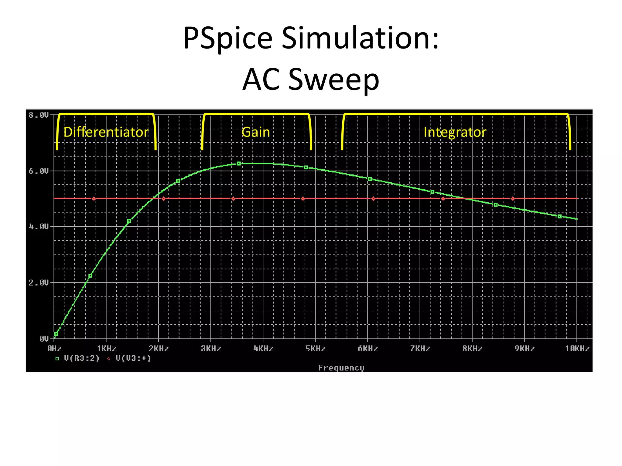 PSpice Simulation:
AC Sweep
Differentiator Gain Integrator
 