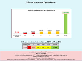 Different Investment Returns from April 1979 to March 2015
Inflation LIC FD PPF EPF Gold Sensex
7.72% 5% 8.67% 10.21% 10.42% 10.51% 17.46%
5,998 630571
1833359
3002263 3209350 3304462
27957000
Inflated value of
100000
LIC FD PPF EPF Gold Sensex
Value of 100000 from April 1979 to March 2015
An initiative to promote Financial Awareness by
BISWAJIT DAS
Diploma in Wealth Management – IIFP Delhi, Goal Planning Specialist – EDGE Learning Academy
Relationship Beyond Advising
Call – 9339288488, Mail – dbiswajitifcs@gmail.com
https://www.linkedin.com/pub/biswajit-das/1a/504/148 https://twitter.com/dbiswajitifcs https://www.facebook.com/dbiswajit.ifcs
Different Investment Option Return
 