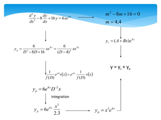 x
xe
y
dx
dy
dx
y
d 4
2
2
6
16
8 


4
,
4
0
16
8
2




m
m
m
x
c e
Bx
A
y 4
)
( 

x
x
p xe
D
xe
D
D
y 4
2
4
2
)
4
(
6
16
8
6





x
D
e
y x
p
2
4
6 

   
x
v
D
f
e
x
v
e
D
f
px
px
)
(
1
)
(
1

integration
3
.
2
6
3
4 x
e
y x
p  x
p e
x
y 4
3

y = yc + yp
 