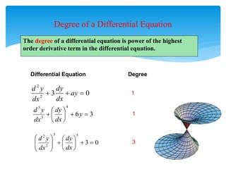 Degree of a Differential Equation
Differential Equation Degree
0
3
2
2


 ay
dx
dy
dx
y
d
3
6
4
3
3








 y
dx
dy
dx
y
d
0
3
5
3
2
2

















dx
dy
dx
y
d
1
1
3
The degree of a differential equation is power of the highest
order derivative term in the differential equation.
 