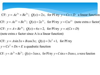 3 2
CF: ; ( ) 2 , for PI try a linear function
x x
y Ae Be Q x x y Cx D
    
3 2 3 3
CF: ; ( ) 2 , for PI try (note extra factor)
x x x x
y Ae Be Q x e y Cxe x
   
4
CF: ; ( ) 6 2, for PI try ( )
(note extra factor since A is a linear function)
x
y A Be Q x x y x Cx D
x
     
2
2
CF: sin3 cos3 ; ( ) 3 1, for PI try
a quadratic function
y A x B x Q x x
y Cx Dx E
   
  
3 3
CF: ; ( ) 3cos , for PI try sin cos , a wave function
x x
y Ae Be Q x x y C x D x
    
 