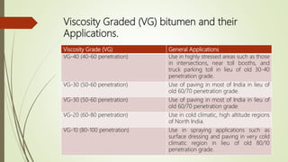 Viscosity Graded (VG) bitumen and their
Applications.
Viscosity Grade (VG) General Applications
VG-40 (40-60 penetration) Use in highly stressed areas such as those
in intersections, near toll booths, and
truck parking toll in lieu of old 30-40
penetration grade.
VG-30 (50-60 penetration) Use of paving in most of India in lieu of
old 60/70 penetration grade.
VG-30 (50-60 penetration) Use of paving in most of India in lieu of
old 60/70 penetration grade
VG-20 (60-80 penetration) Use in cold climatic, high altitude regions
of North India.
VG-10 (80-100 penetration) Use in spraying applications such as
surface dressing and paving in very cold
climatic region in lieu of old 80/10
penetration grade.
 