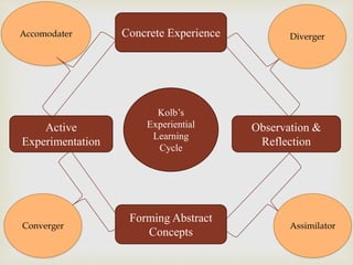 Kolb’s
Experiential
Learning
Cycle
Concrete Experience
Observation &
Reflection
Forming Abstract
Concepts
Active
Experimentation
DivergerAccomodater
Converger Assimilator
 