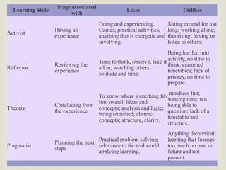 Different learning styles (1) | PPT